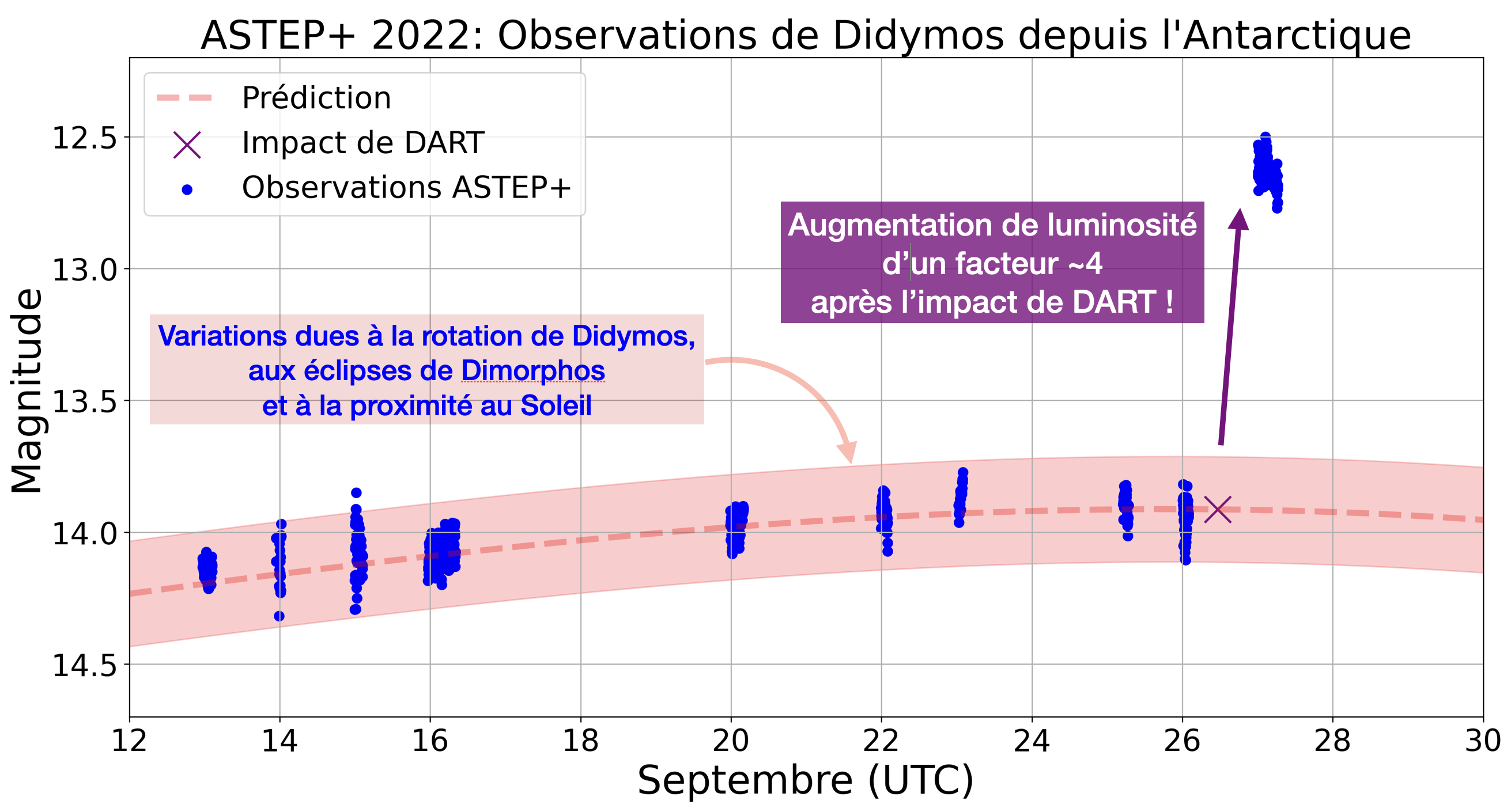 Observations de Didymos par ASTEP