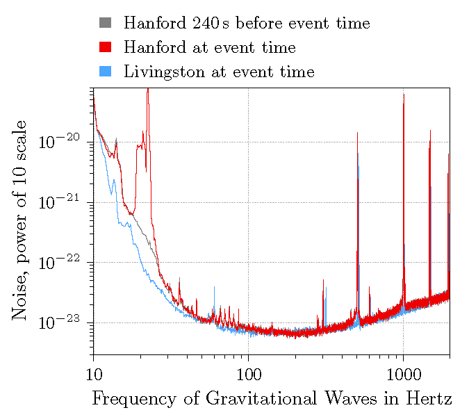 Sensitivity of LIGO detectors at both Hanford and Livingston, shown as noise on the Y axis and gravitational wave frequency on the X axis. The Hanford graph shows noise 4 minutes before the event (grey) which was before the commissioning activity started, and noise during the event (red). Note the much larger noise between about 20 Hertz and 30 Hertz at Hanford during the event. The noise at the Livingston detector is shown in blue. 