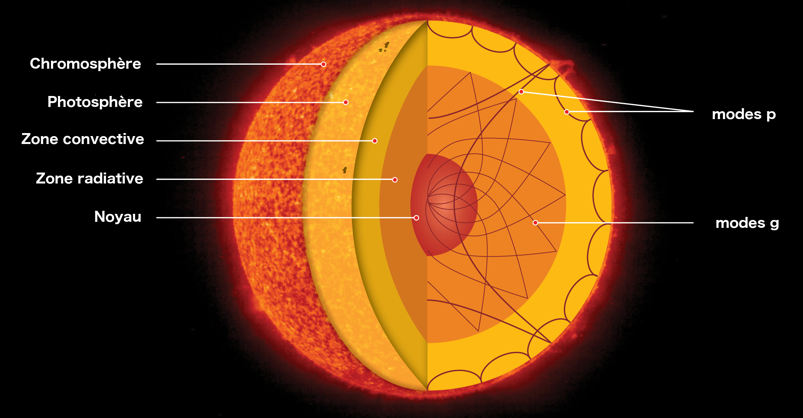Interieur solaire modes g