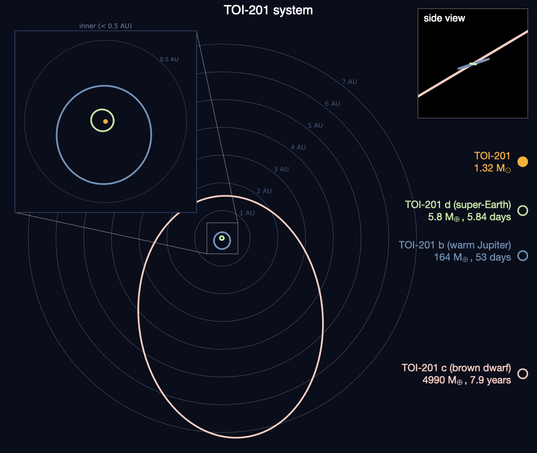 TOI-201_solar_system.gif