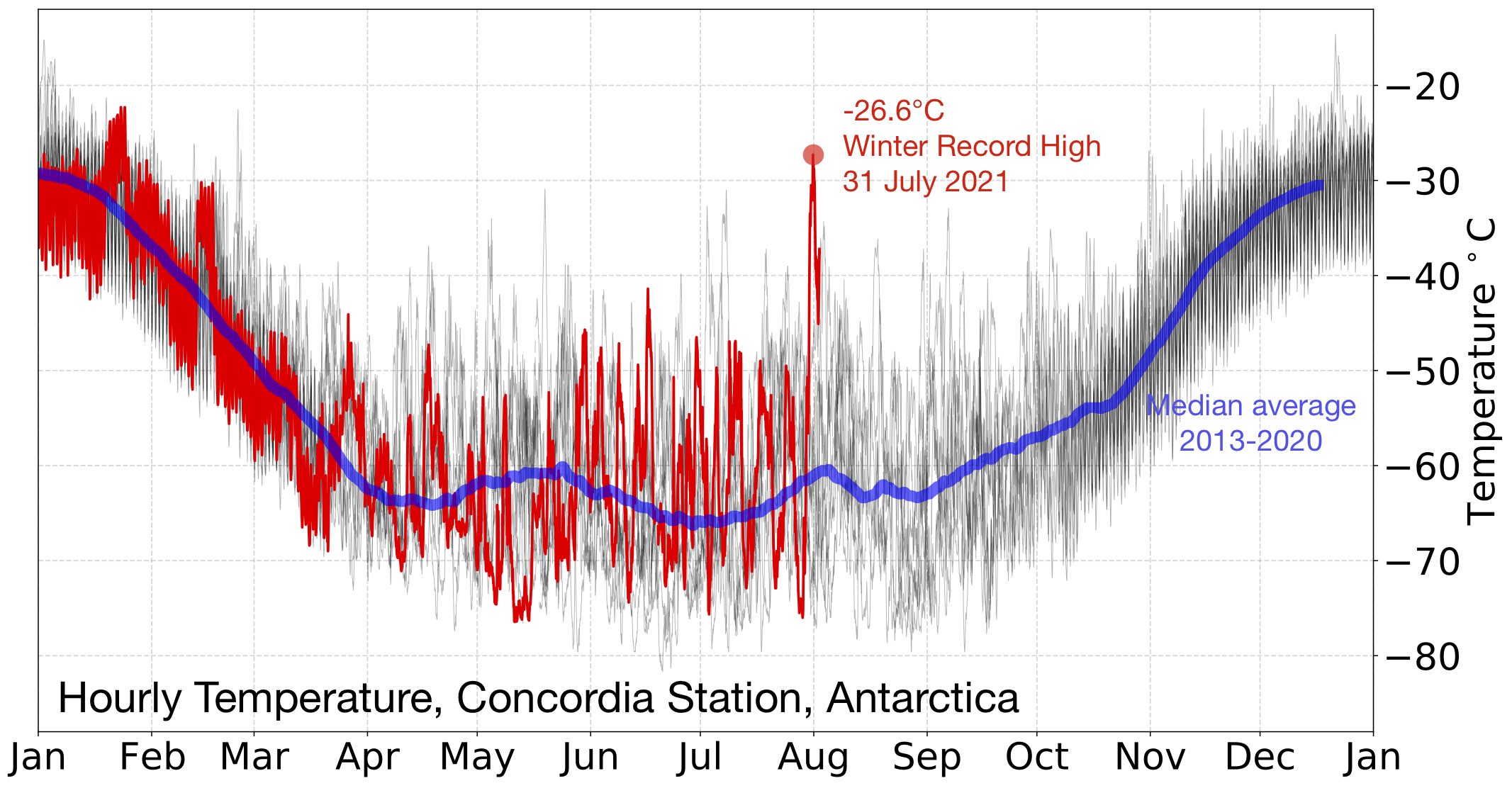 A heat wave in the middle of winter at the Concordia station