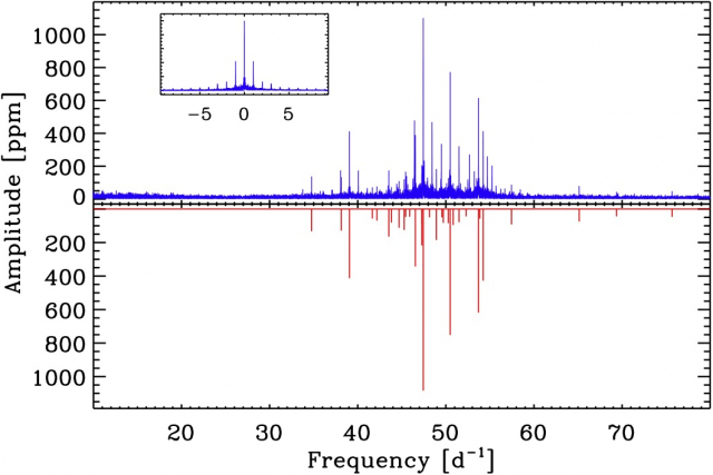 Spectre de pulsations de l'étoile Beta Pictoris (Mékarnia et al. 2017)